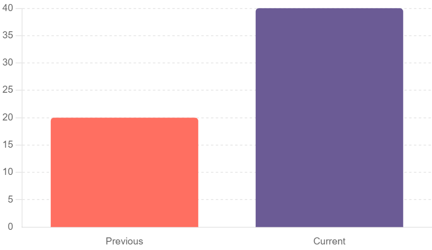 Increase in Shaved Ice Sales Ratio